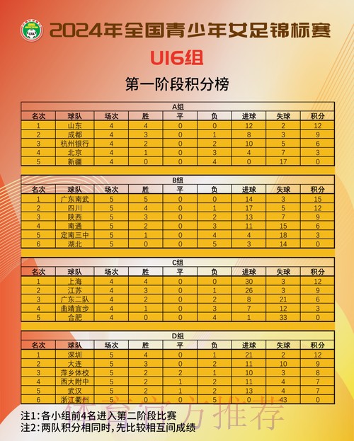 2024年全国青少年女足锦标赛U16组和U18组第一阶段比赛结束 2024年全国青少年女足锦标赛U16组和U18组第一阶段比赛结束